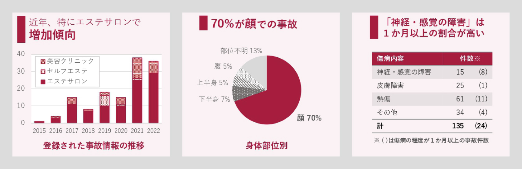 近年、特にエステサロンで増加傾向／70%が顔での事故／「神経・感覚の障害」は1か月以上の割合が高い